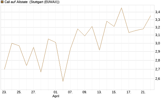 Call auf Allstate [Vontobel] Chart