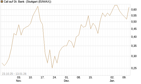 Call auf Dt. Bank [Société Générale Effekten GmbH] Chart