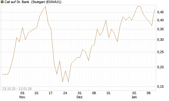 Call auf Dt. Bank [Société Générale Effekten GmbH] Chart
