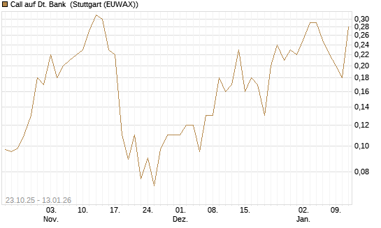 Call auf Dt. Bank [Société Générale Effekten GmbH] Chart