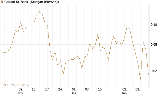 Call auf Dt. Bank [Société Générale Effekten GmbH] Chart