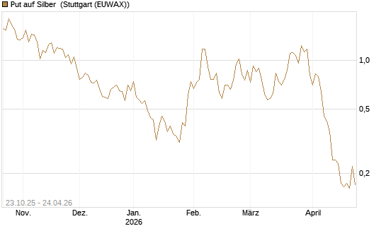 Put auf Silber [Vontobel] Chart