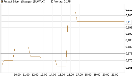 Put auf Silber [Vontobel] Chart
