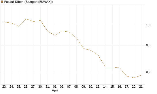 Put auf Silber [Vontobel] Chart