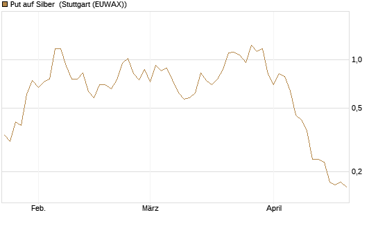 Put auf Silber [Vontobel] Chart