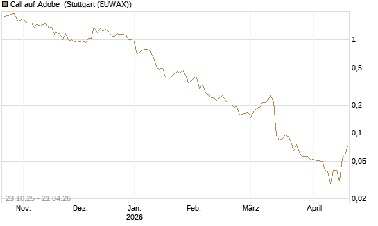Call auf Adobe [Vontobel] Chart