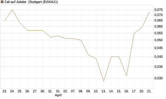 Call auf Adobe [Vontobel] Chart