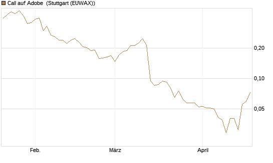 Call auf Adobe [Vontobel] Chart