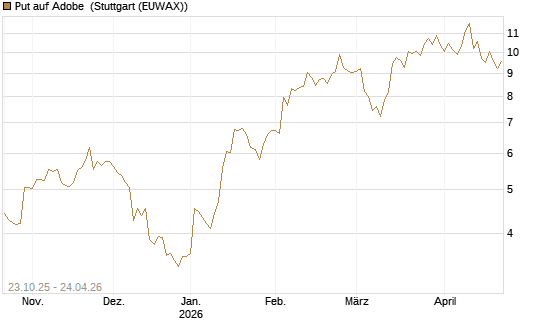 Put auf Adobe [Vontobel] Chart