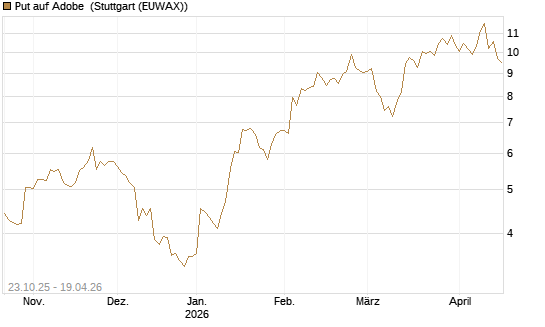 Put auf Adobe [Vontobel] Chart