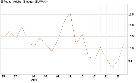 Put auf Adobe [Vontobel] Chart