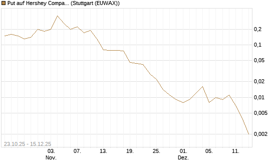 Put auf Hershey Company [J.P. Morgan Structured Products B.V.] Chart