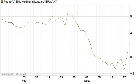 Put auf ASML Holding [J.P. Morgan Structured Products B.V.] Chart