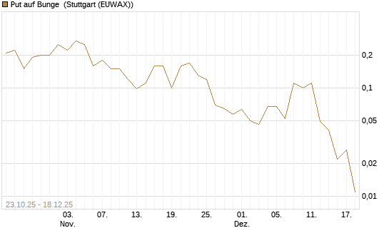 Put auf Bunge [J.P. Morgan Structured Products B.V.] Chart