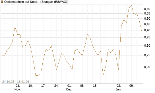 Optionsschein auf Nestle [Goldman Sachs Bank Europe SE] Chart