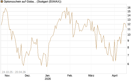 Optionsschein auf Global X Uranium ETF [Goldman Sachs Bank Europe SE] Chart