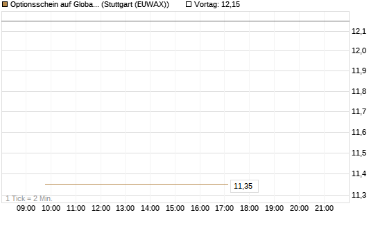 Optionsschein auf Global X Uranium ETF [Goldman Sachs Bank Europe SE] Chart