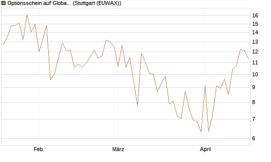 Optionsschein auf Global X Uranium ETF [Goldman Sachs Bank Europe SE] Chart