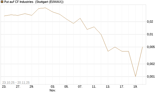 Put auf CF Industries [J.P. Morgan Structured Products B.V.] Chart
