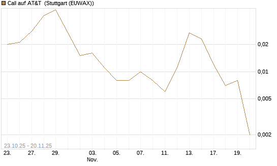 Call auf AT&T [J.P. Morgan Structured Products B.V.] Chart
