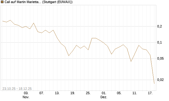 Call auf Martin Marietta Materials, Inc [J.P. Morgan Structured Products B.V.] Chart
