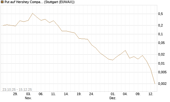 Put auf Hershey Company [J.P. Morgan Structured Products B.V.] Chart
