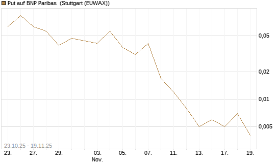 Put auf BNP Paribas [J.P. Morgan Structured Products B.V.] Chart