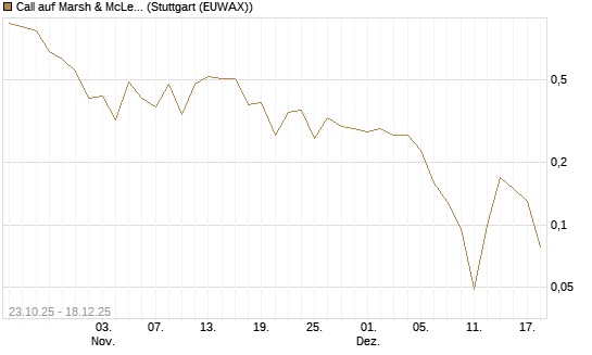 Call auf Marsh & McLennan Companies Inc [J.P. Morgan Structured Products B.V.] Chart