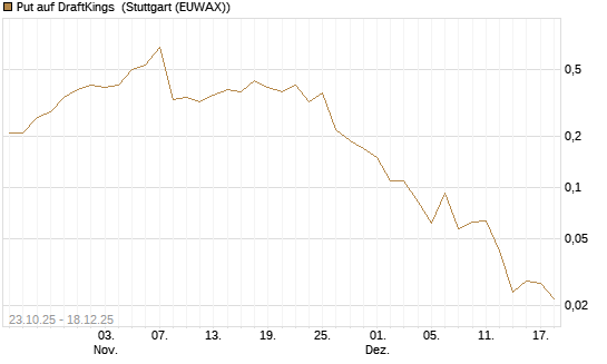 Put auf DraftKings [J.P. Morgan Structured Products B.V.] Chart