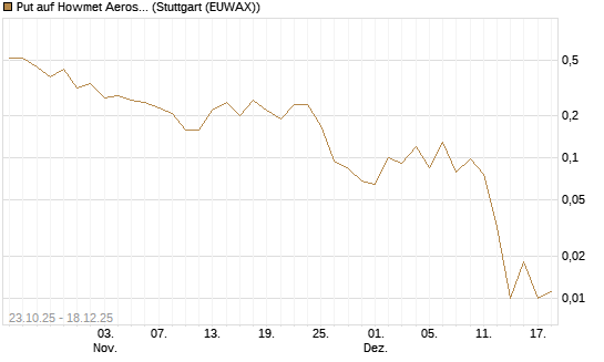 Put auf Howmet Aerospace [J.P. Morgan Structured Products B.V.] Chart