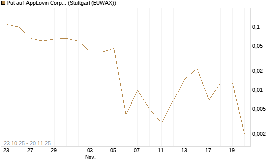 Put auf AppLovin Corp [J.P. Morgan Structured Products B.V.] Chart