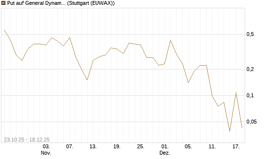 Put auf General Dynamics [J.P. Morgan Structured Products B.V.] Chart
