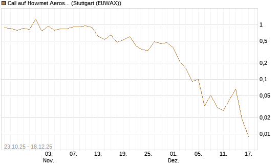 Call auf Howmet Aerospace [J.P. Morgan Structured Products B.V.] Chart