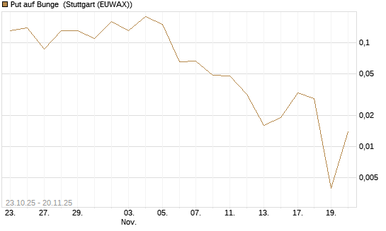 Put auf Bunge [J.P. Morgan Structured Products B.V.] Chart