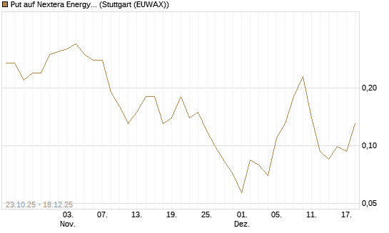 Put auf Nextera Energy [J.P. Morgan Structured Products B.V.] Chart