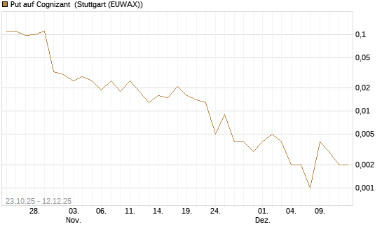 Put auf Cognizant [J.P. Morgan Structured Products B.V.] Chart