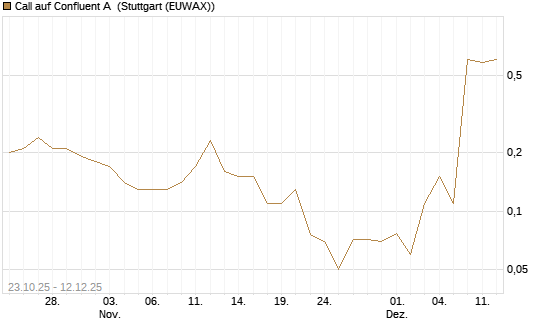 Call auf Confluent A [J.P. Morgan Structured Products B.V.] Chart