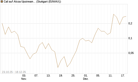 Call auf Alcoa Upstream Corp [J.P. Morgan Structured Products B.V.] Chart