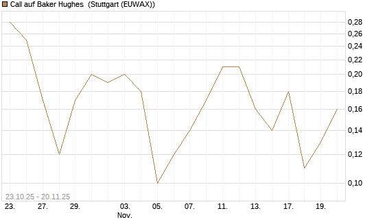 Call auf Baker Hughes [J.P. Morgan Structured Products B.V.] Chart