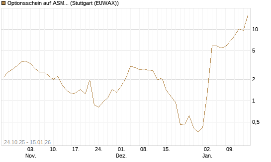 Optionsschein auf ASML Holding [Goldman Sachs Bank Europe SE] Chart