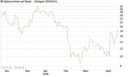 Optionsschein auf Booking Holdings [Goldman Sachs Bank Europe SE] Chart