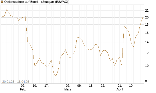 Optionsschein auf Booking Holdings [Goldman Sachs Bank Europe SE] Chart