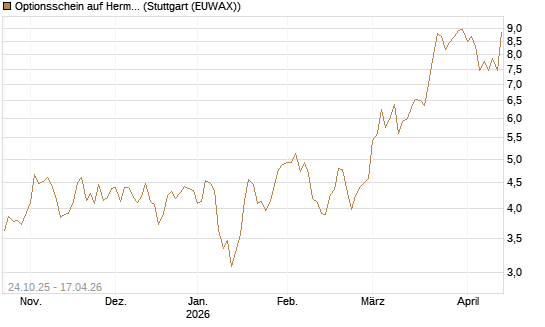 Optionsschein auf Hermes [Goldman Sachs Bank Europe SE] Chart