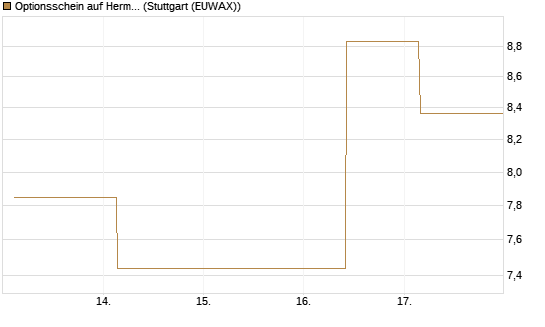 Optionsschein auf Hermes [Goldman Sachs Bank Europe SE] Chart