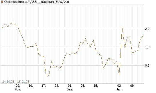 Optionsschein auf ABB Ltd [Goldman Sachs Bank Europe SE] Chart