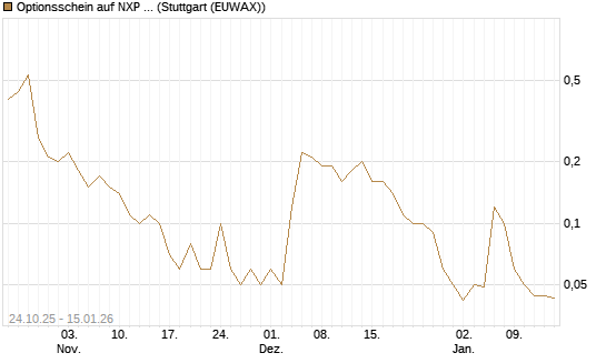 Optionsschein auf NXP Semiconductors N.V. [Goldman Sachs Bank Europe SE] Chart