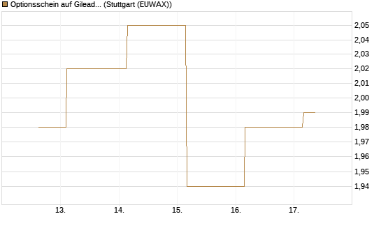 Optionsschein auf Gilead Sciences [Goldman Sachs Bank Europe SE] Chart