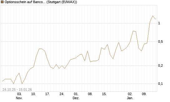 Optionsschein auf Banco Bilbao Vizcaya Argentari [Goldman Sachs Bank Europe SE] Chart