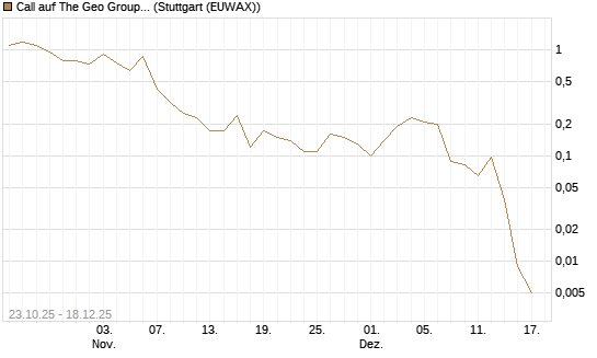 Call auf The Geo Group REIT [J.P. Morgan Structured Products B.V.] Chart