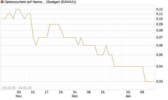 Optionsschein auf Hannover Rück [Goldman Sachs Bank Europe SE] Chart